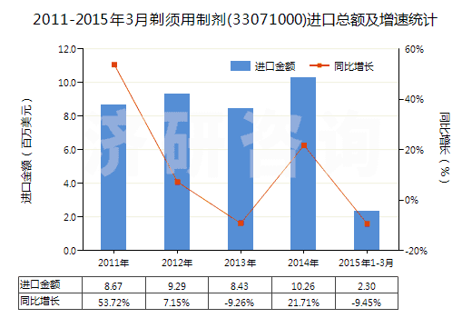 2011-2015年3月剃須用制劑(33071000)進(jìn)口總額及增速統(tǒng)計(jì)